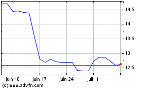 Plus de graphiques de la Bourse Crcam Nord De France