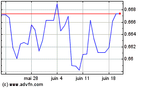 Plus de graphiques de la Bourse AUD vs US Dollar