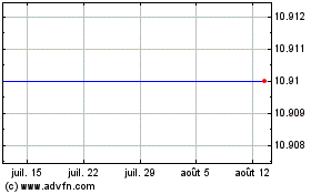 Plus de graphiques de la Bourse Spree Acquisition Corp 1