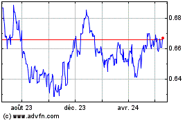 Plus de graphiques de la Bourse AUD vs US Dollar