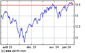 Plus de graphiques de la Bourse Global X S&P 500 Covered...