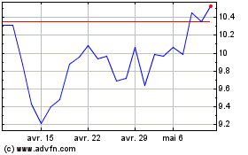 Plus de graphiques de la Bourse Air FranceKLM