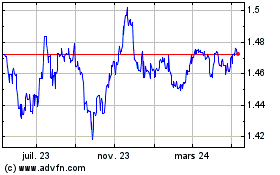 Plus de graphiques de la Bourse Euro vs CAD