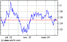 Plus de graphiques de la Bourse Sterling vs US Dollar