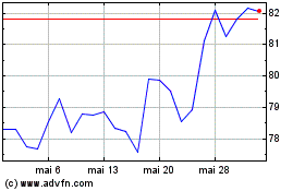 Plus de graphiques de la Bourse DuPont de Nemours