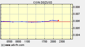 COIN:DGZUSD