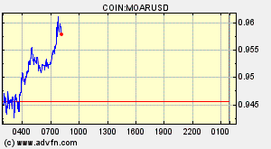 COIN:MOARUSD