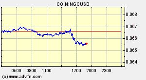 COIN:NGCUSD