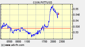 COIN:PXTTUSD