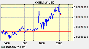 COIN:SWIUSD