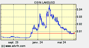 COIN:LAKEUSD
