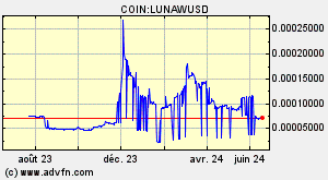 COIN:LUNAWUSD