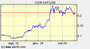 COIN:SOFIUSD
