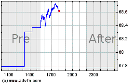 Plus de graphiques de la Bourse IShares MSCI Japan
