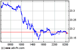 Plus de graphiques de la Bourse US Dollar vs CZK