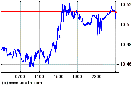 Plus de graphiques de la Bourse US Dollar vs SEK