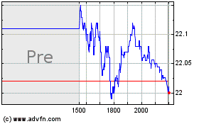 Plus de graphiques de la Bourse iShares GSCI Commodity I...