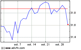 Plus de graphiques de la Bourse Innovator Laddered Alloc...