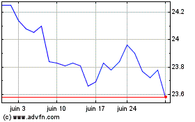 Plus de graphiques de la Bourse VanEck JP Morgan EM Loca...