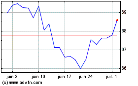 Plus de graphiques de la Bourse IShares MSCI Japan