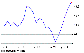 Plus de graphiques de la Bourse Invesco Total Return Bon...