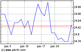Plus de graphiques de la Bourse Invesco Floating Rate Mu...