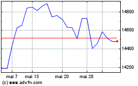 Plus de graphiques de la Bourse Amundi DAX III UCITS ETF...