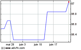 Plus de graphiques de la Bourse iShares JP Morgan USD EM...