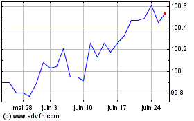 Plus de graphiques de la Bourse iShares EUR Corp Bond 05...