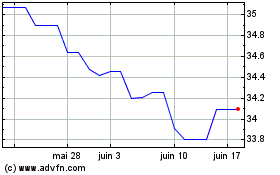 Plus de graphiques de la Bourse iShares JP Morgan EM Loc...
