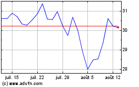 Plus de graphiques de la Bourse Palo Alto Networks