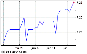 Plus de graphiques de la Bourse US Dollar vs CNY