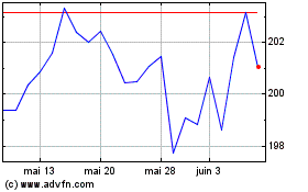 Plus de graphiques de la Bourse Is C Eur Sx 50