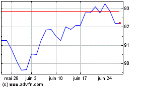 Plus de graphiques de la Bourse Ishr S&p 500 Mv