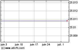 Plus de graphiques de la Bourse Gladstone Investment Corp. - 7.125% Series A Term Preferred Stock (MM)