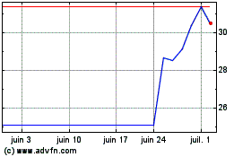 Plus de graphiques de la Bourse Bosideng (PK)