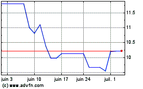 Plus de graphiques de la Bourse Orange (PK)