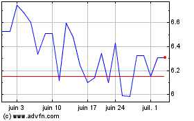 Plus de graphiques de la Bourse Norsk Hydro A S (QX)