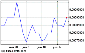 Plus de graphiques de la Bourse VNUE (PK)