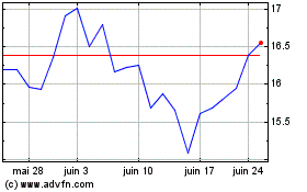 Plus de graphiques de la Bourse Euronav NV