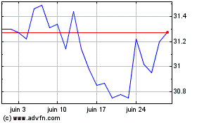 Plus de graphiques de la Bourse iShares S&P TSX Canadian...