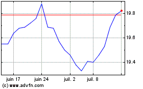 Plus de graphiques de la Bourse TD Q US Low Volatility ETF