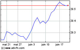 Plus de graphiques de la Bourse BMO Canadian MBS Index ETF