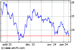 Plus de graphiques de la Bourse VanEck JP Morgan EM Loca...