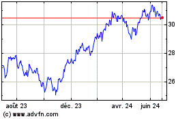 Plus de graphiques de la Bourse Invesco S&P Internationa...