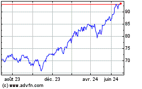 Plus de graphiques de la Bourse iShares S&P 500 Growth