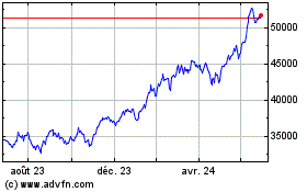 Plus de graphiques de la Bourse Invesco Technology S&P U...