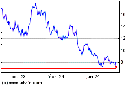 Plus de graphiques de la Bourse AZUL PN