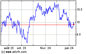 Plus de graphiques de la Bourse Inter Eqi Teva ETF Grand...