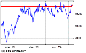 Plus de graphiques de la Bourse Ishr $ Gov 3-7a